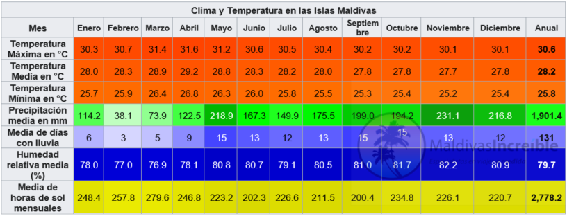 Clima y temperatura en Maldivas