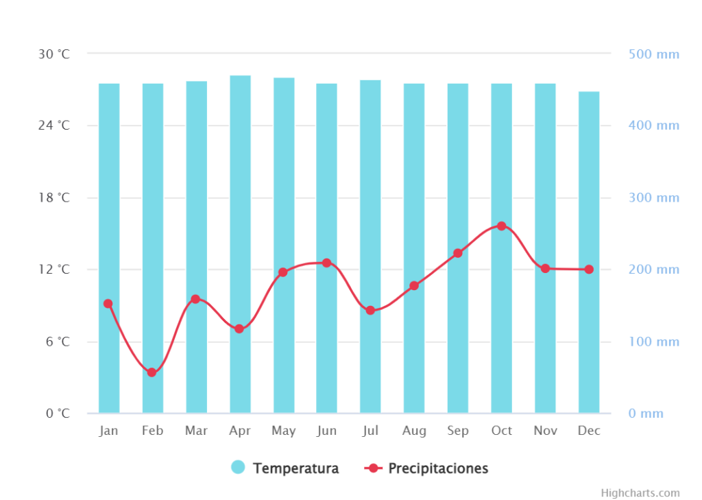 Fuvahmulah, clima y temperatura en Maldivas